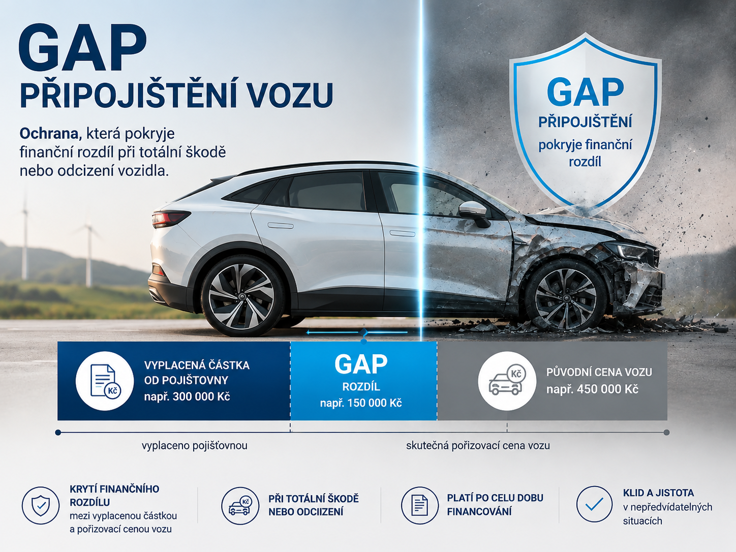 Infografika GAP připojištění — krytí finančního rozdílu při totální škodě nebo odcizení vozidla